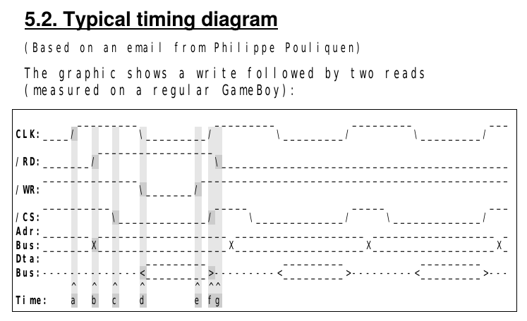 RAM timings, taken from the Game Boy CPU Manual. Click for detailed timings.